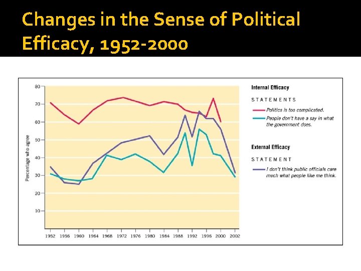 Changes in the Sense of Political Efficacy, 1952 -2000 
