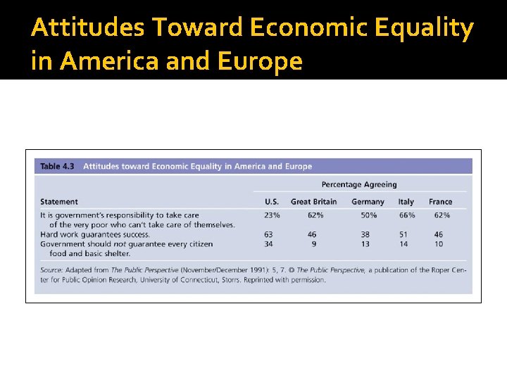 Attitudes Toward Economic Equality in America and Europe 