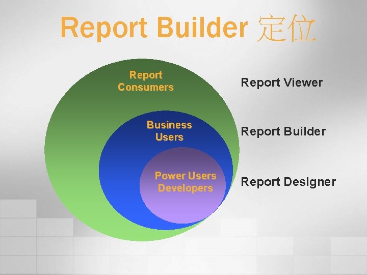 Report Builder 定位 Report Consumers Business Users Power Users Developers Report Viewer Report Builder