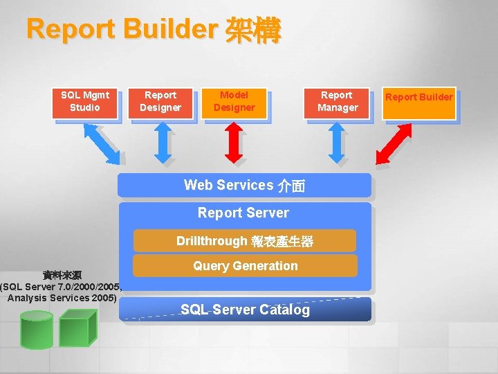 Report Builder 架構 SQL Mgmt Studio 資料來源 (SQL Server 7. 0/2005, Analysis Services 2005)