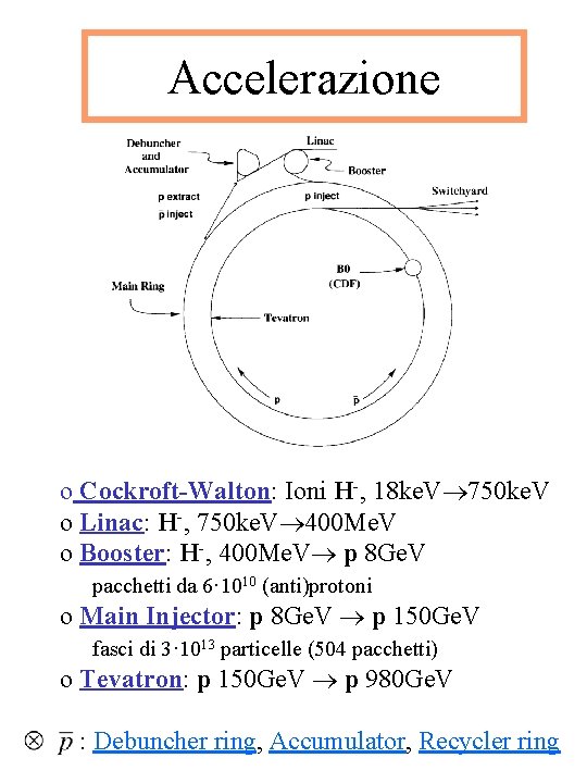 Accelerazione o Cockroft-Walton: Ioni H-, 18 ke. V 750 ke. V o Linac: H-,