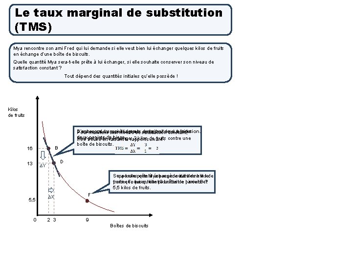 Le taux marginal de substitution (TMS) Mya rencontre son ami Fred qui lui demande