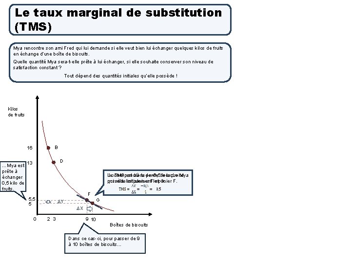 Le taux marginal de substitution (TMS) Mya rencontre son ami Fred qui lui demande