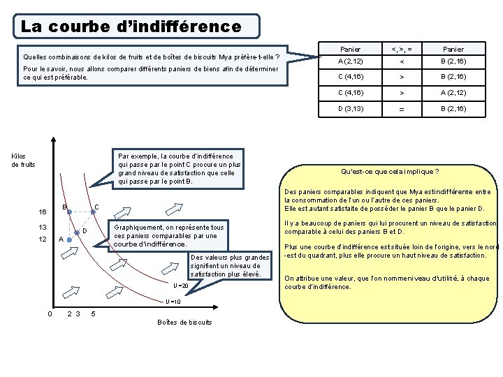 La courbe d’indifférence Quelles combinaisons de kilos de fruits et de boîtes de biscuits