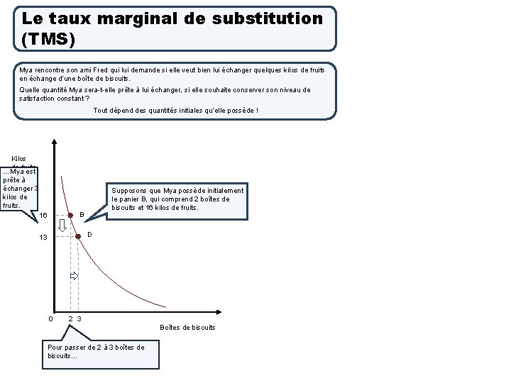 Le taux marginal de substitution (TMS) Mya rencontre son ami Fred qui lui demande