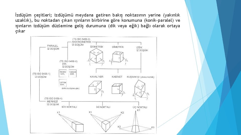 İzdüşüm çeşitleri; izdüşümü meydana getiren bakış noktasının yerine (yakınlık uzaklık), bu noktadan çıkan ışınların