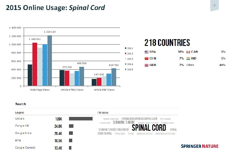 2015 Online Usage: Spinal Cord 9 1 400 000 1 220 1 200 000