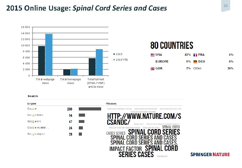 2015 Online Usage: Spinal Cord Series and Cases 16 000 14 000 12 000