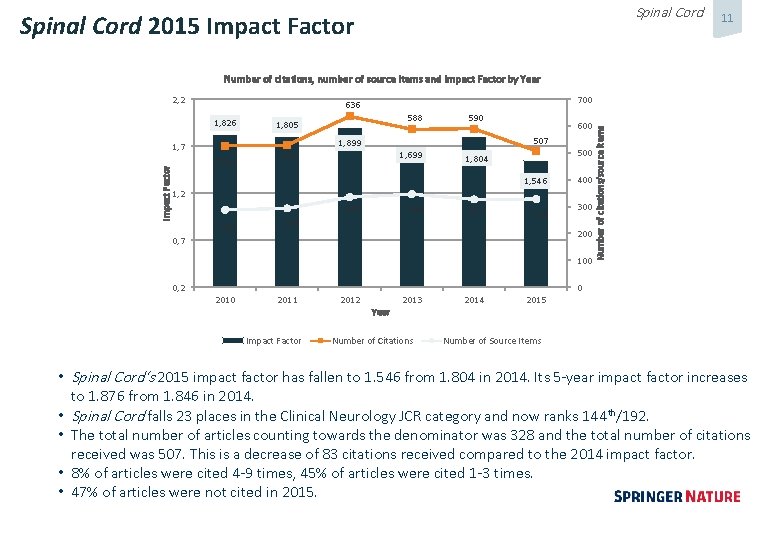 Spinal Cord 2015 Impact Factor 11 Number of citations, number of source items and