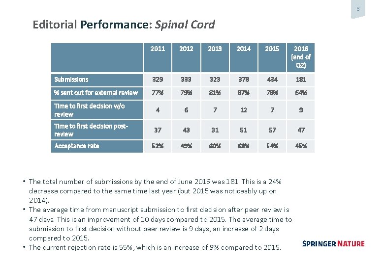 3 Editorial Performance: Spinal Cord 2011 2012 2013 2014 2015 2016 (end of Q