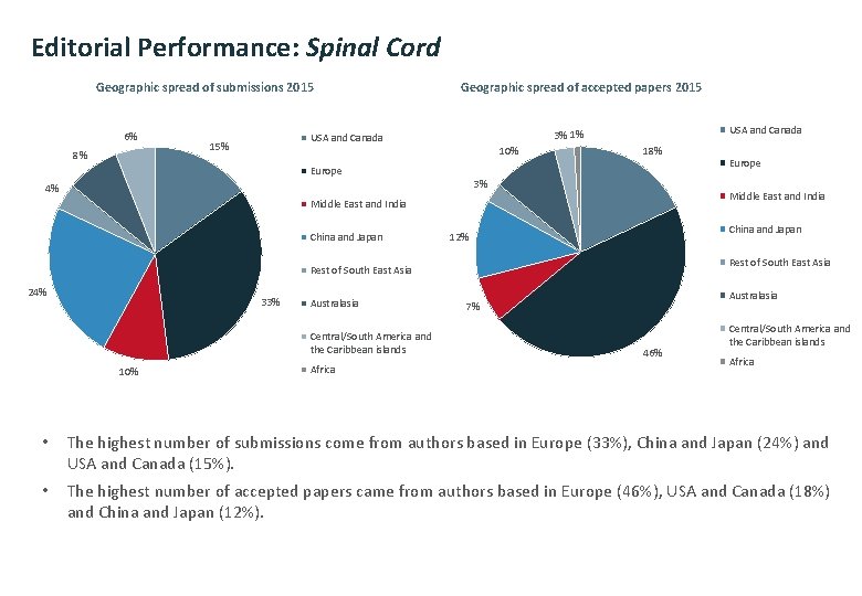 Editorial Performance: Spinal Cord Geographic spread of submissions 2015 6% 8% Geographic spread of