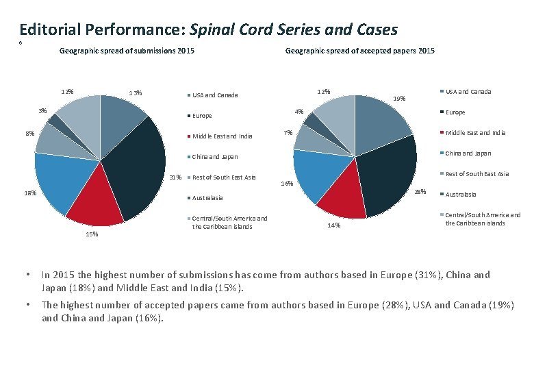 Editorial Performance: Spinal Cord Series and Cases 6 Geographic spread of submissions 2015 12%