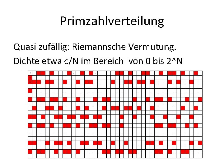 Primzahlverteilung Quasi zufällig: Riemannsche Vermutung. Dichte etwa c/N im Bereich von 0 bis 2^N