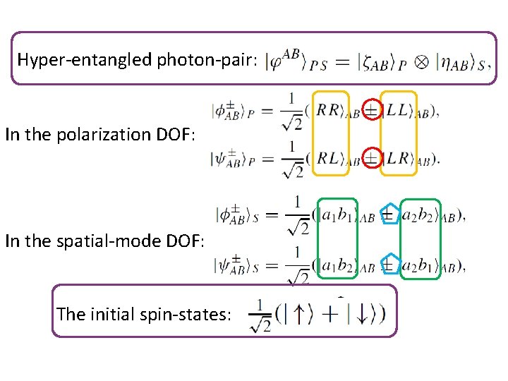 Hyper-entangled photon-pair: In the polarization DOF: In the spatial-mode DOF: The initial spin-states: 