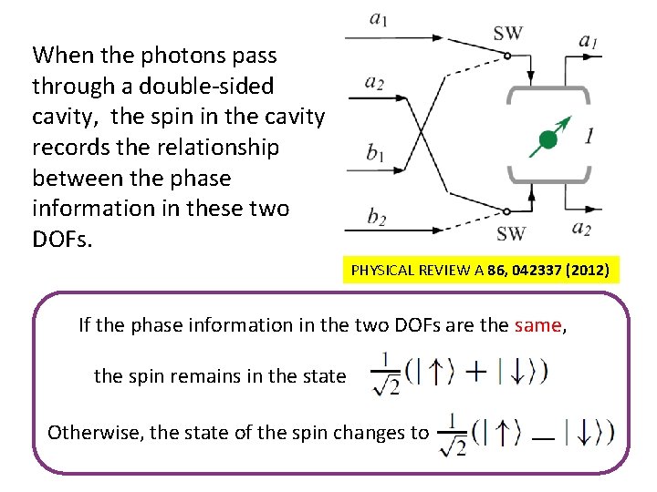 When the photons pass through a double-sided cavity, the spin in the cavity records