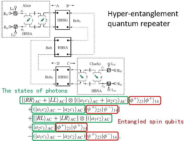Hyper-entanglement quantum repeater The states of photons Entangled spin qubits 