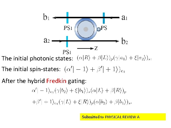 The initial photonic states: The initial spin-states: After the hybrid Fredkin gating: Submitted to