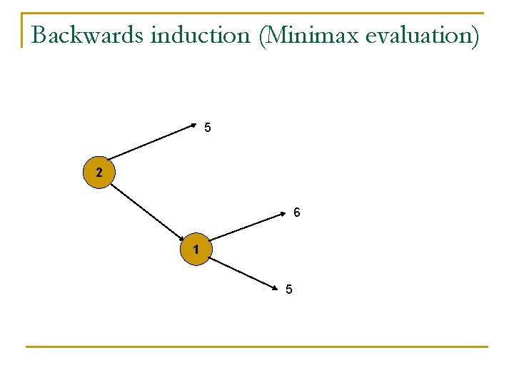 Backwards induction (Minimax evaluation) 5 2 6 1 5 