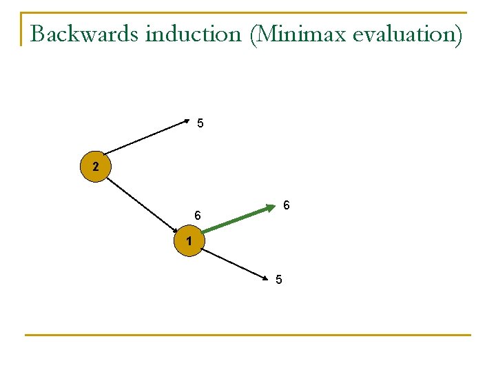 Backwards induction (Minimax evaluation) 5 2 6 6 1 5 