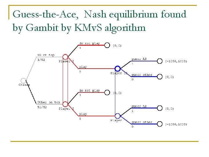 Guess-the-Ace, Nash equilibrium found by Gambit by KMv. S algorithm 