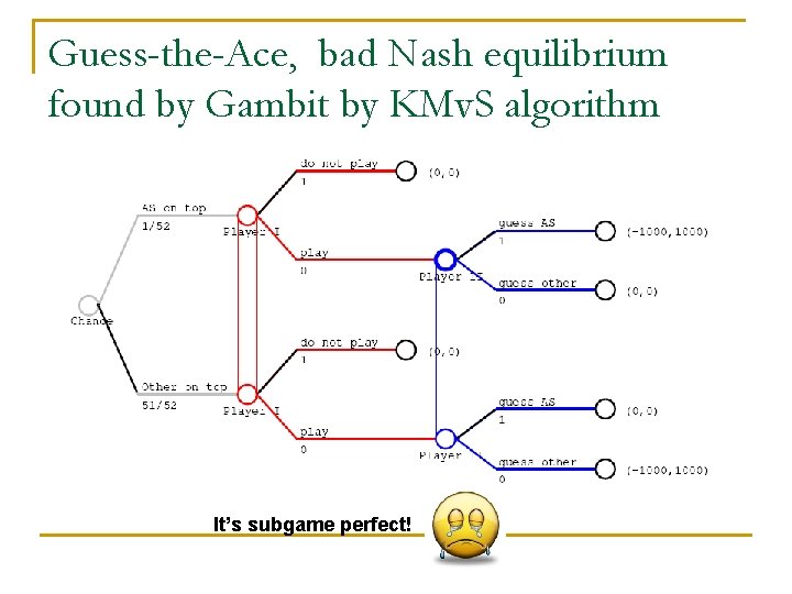 Guess-the-Ace, bad Nash equilibrium found by Gambit by KMv. S algorithm It’s subgame perfect!