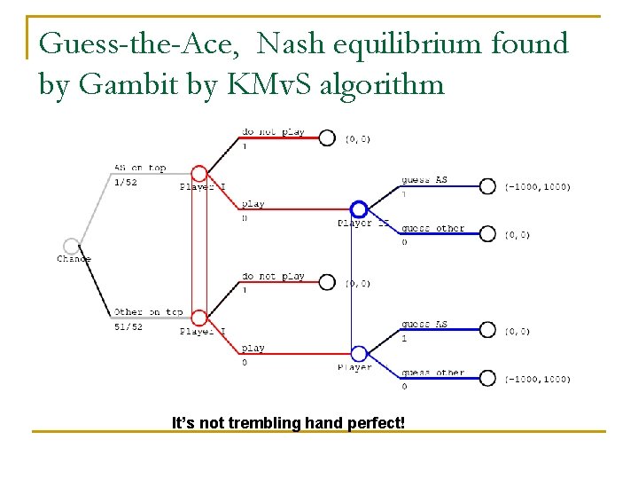 Guess-the-Ace, Nash equilibrium found by Gambit by KMv. S algorithm It’s not trembling hand