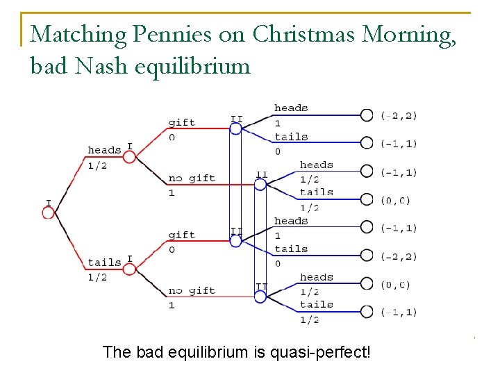 Matching Pennies on Christmas Morning, bad Nash equilibrium The bad equilibrium is quasi-perfect! 