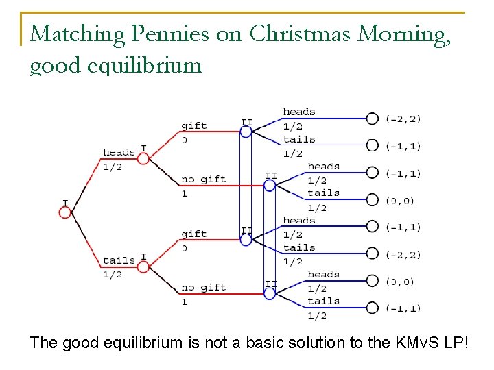 Matching Pennies on Christmas Morning, good equilibrium The good equilibrium is not a basic