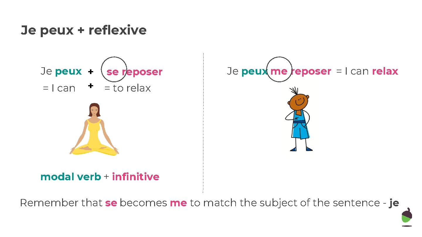 Je peux + reflexive Je peux + = I can + se reposer Je