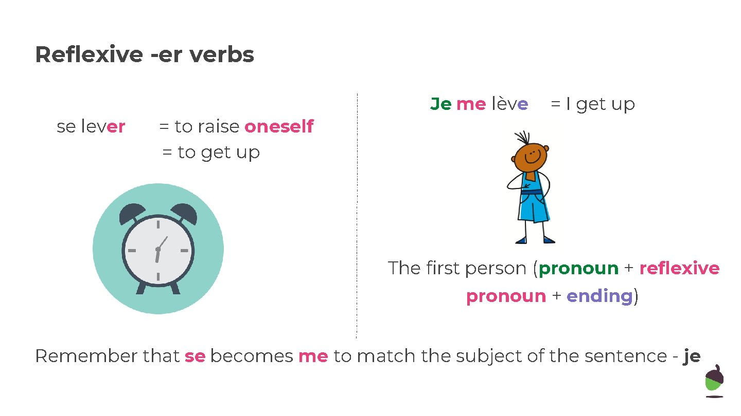 Reflexive -er verbs se lever = to raise oneself = to get up Je