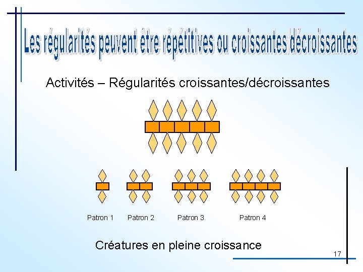 Activités – Régularités croissantes/décroissantes Patron 1 Patron 2 Patron 3 Patron 4 Créatures en