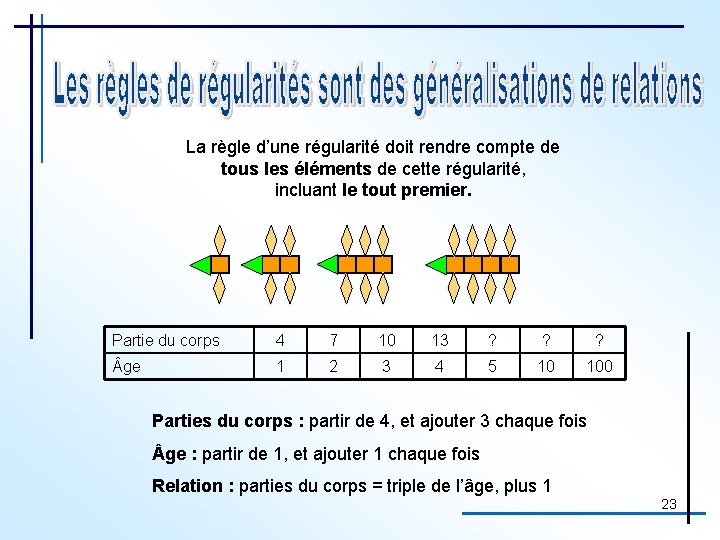 La règle d’une régularité doit rendre compte de tous les éléments de cette régularité,