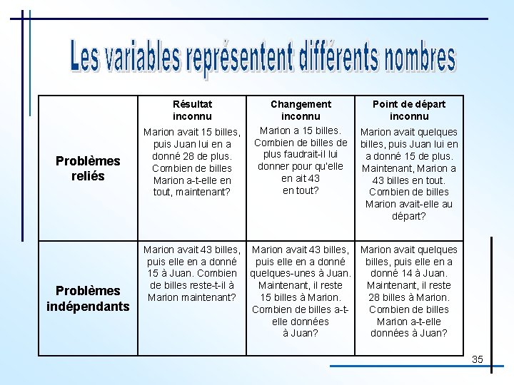 Résultat inconnu Problèmes reliés Problèmes indépendants Marion avait 15 billes, puis Juan lui en