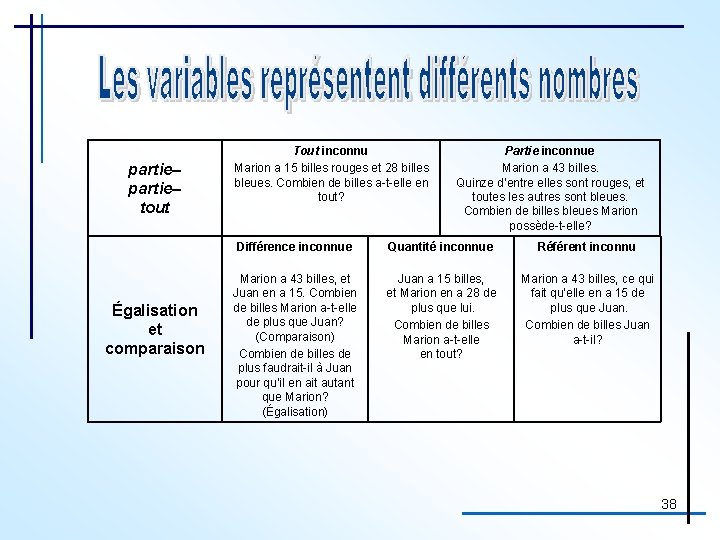 partie– tout Égalisation et comparaison Tout inconnu Marion a 15 billes rouges et 28