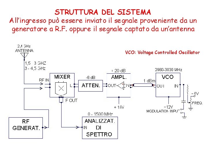 STRUTTURA DEL SISTEMA All’ingresso può essere inviato il segnale proveniente da un generatore a