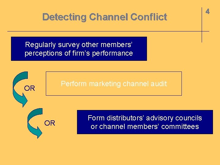 Detecting Channel Conflict Regularly survey other members’ perceptions of firm’s performance Perform marketing channel