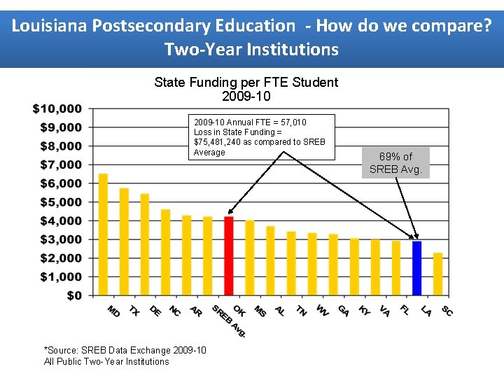Louisiana Postsecondary Education - How do we compare? Two-Year Institutions State Funding per FTE