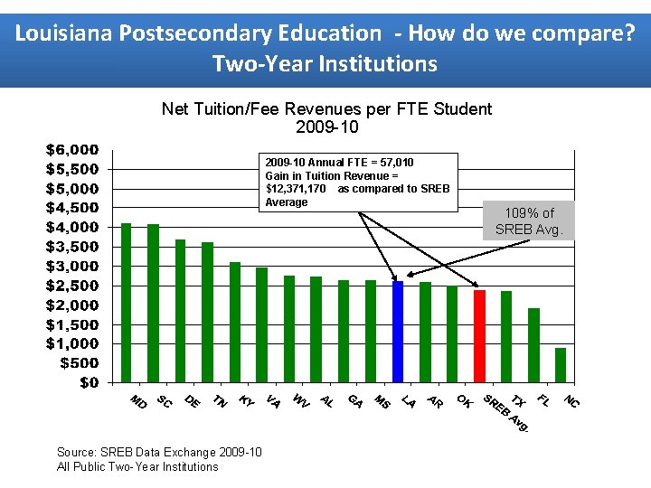 Louisiana Postsecondary Education - How do we compare? Two-Year Institutions Net Tuition/Fee Revenues per