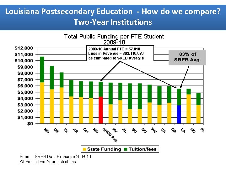 Louisiana Postsecondary Education - How do we compare? Two-Year Institutions Total Public Funding per