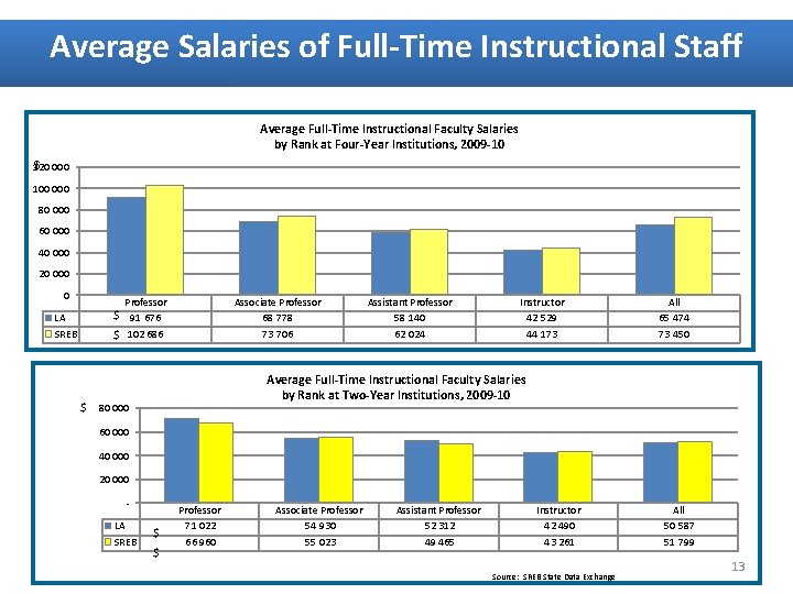 Average Salaries of Full-Time Instructional Staff Average Full-Time Instructional Faculty Salaries by Rank at