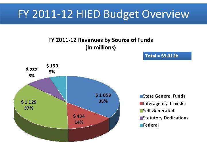 FY 2011 -12 HIED Budget Overview FY 2011 -12 Revenues by Source of Funds