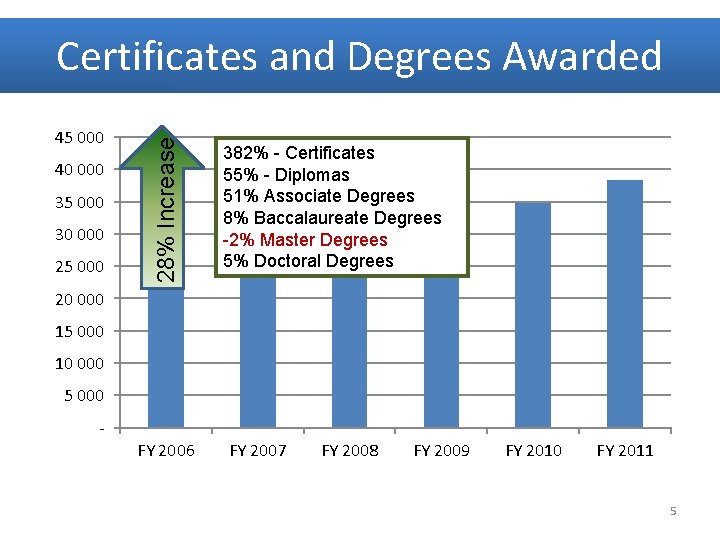 45 000 40 000 35 000 30 000 25 000 28% Increase Certificates and