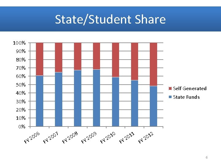 State/Student Share 100% 90% 80% 70% 60% 50% Self Generated 40% State Funds 30%