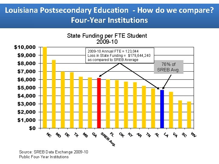 Louisiana Postsecondary Education - How do we compare? Four-Year Institutions State Funding per FTE