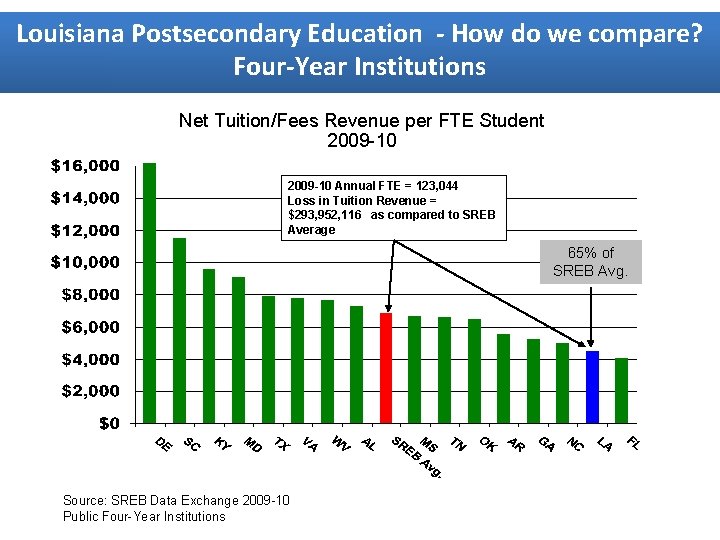 Louisiana Postsecondary Education - How do we compare? Four-Year Institutions Net Tuition/Fees Revenue per