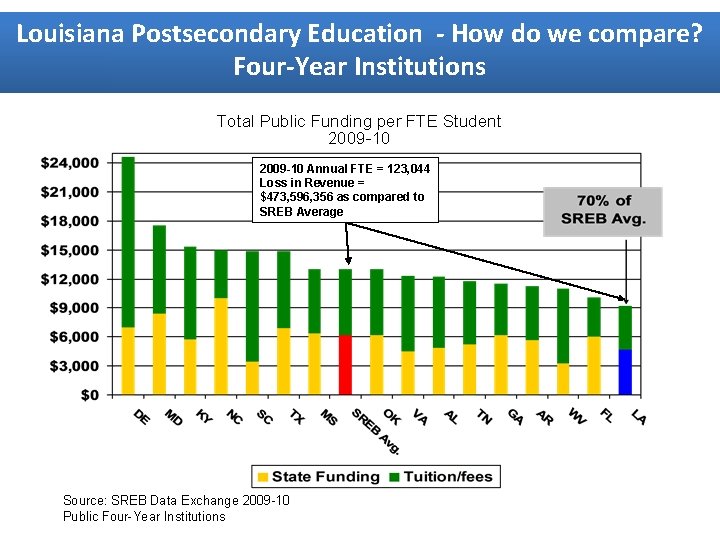 Louisiana Postsecondary Education - How do we compare? Four-Year Institutions Total Public Funding per