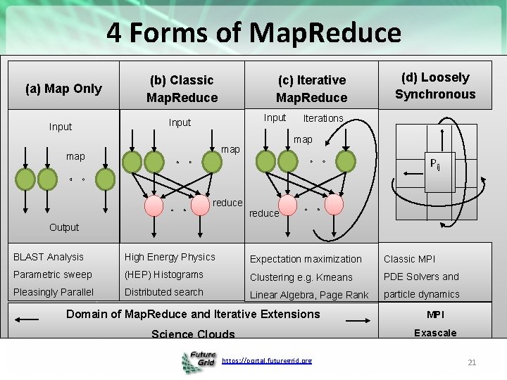 4 Forms of Map. Reduce (a) Map Only Input (b) Classic Map. Reduce (c)