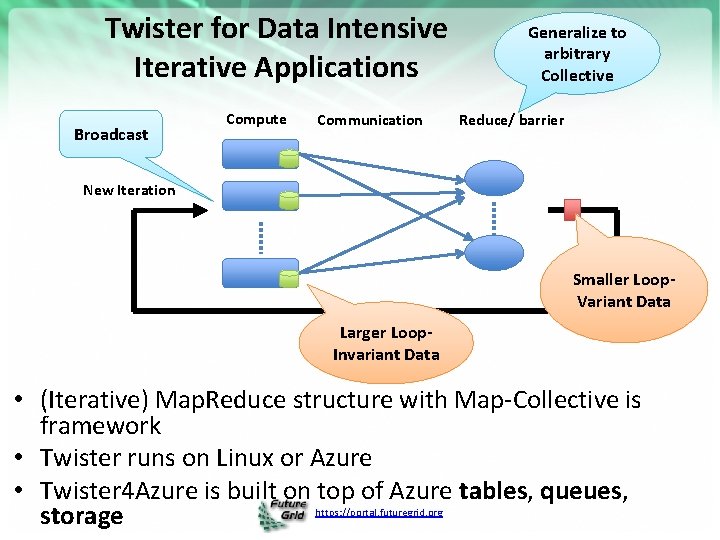 Twister for Data Intensive Iterative Applications Broadcast Compute Communication Generalize to arbitrary Collective Reduce/