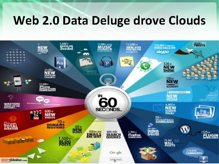 Web 2. 0 Data Deluge drove Clouds https: //portal. futuregrid. org 3 