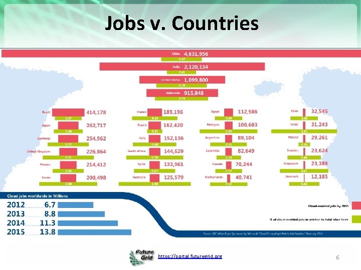 Jobs v. Countries https: //portal. futuregrid. org 6 